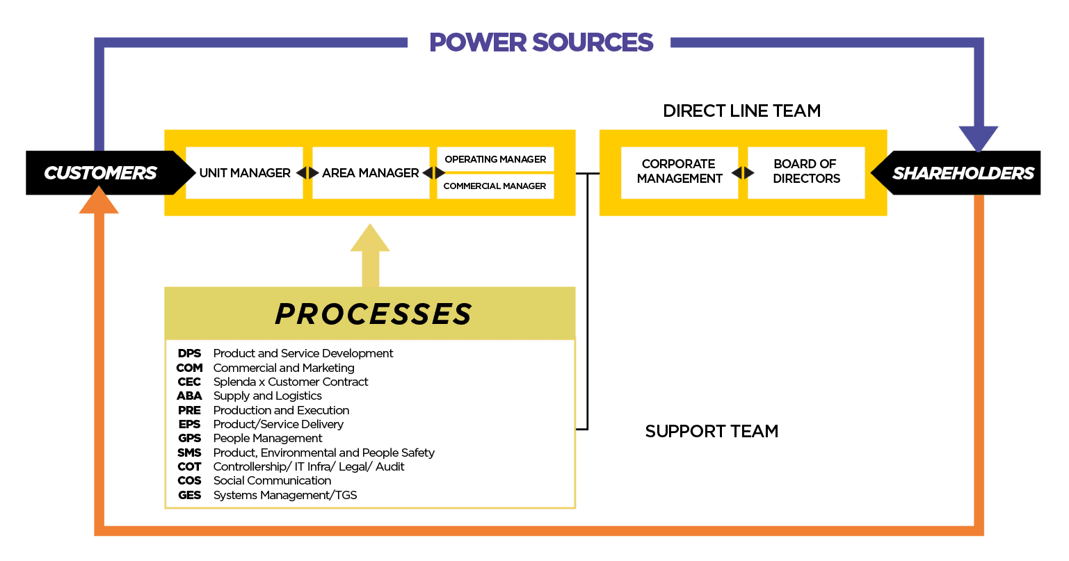 Estrutura Organizacional