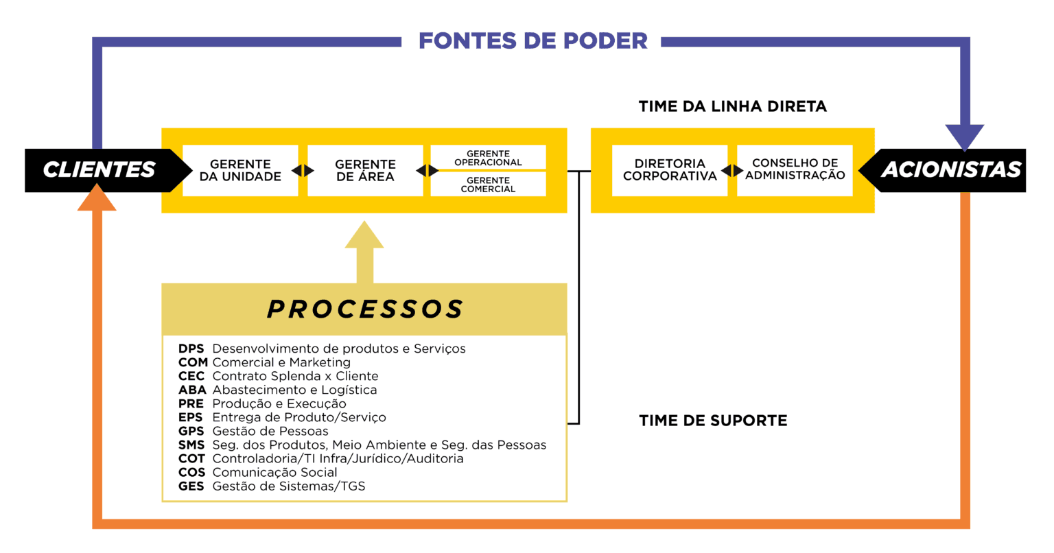 Estrutura Organizacional